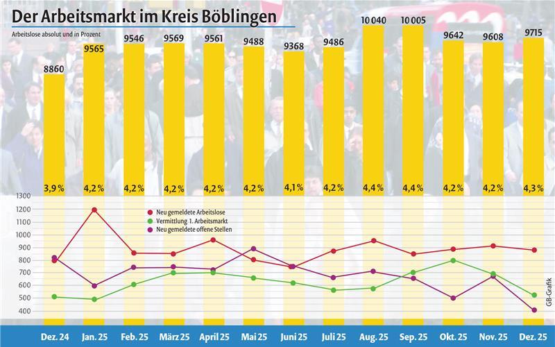 107 Personen mehr waren im Dezember gegenüber dem Vormonat arbeitslos. GB-Grafik: gb