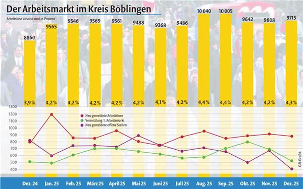 107 Personen mehr waren im Dezember gegenüber dem Vormonat arbeitslos. GB-Grafik: gb