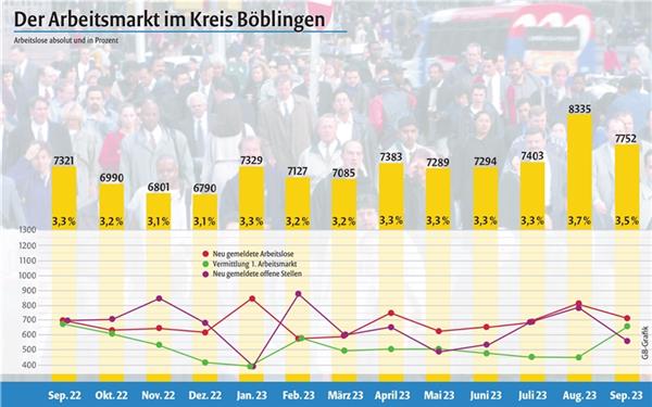 Arbeitslosenquote im September sinkt