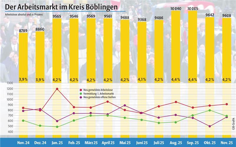 Arbeitslosenquote liegt im November unverändert bei 4,2 Prozent