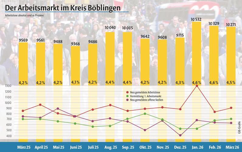 Arbeitslosigkeit geht leicht zurück, Strukturprobleme bleiben