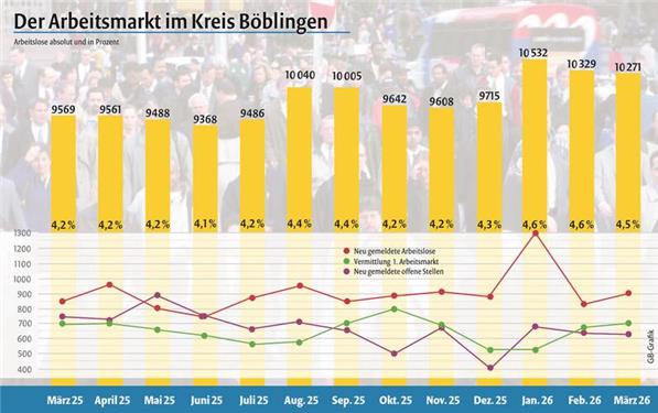 Arbeitslosigkeit geht leicht zurück, Strukturprobleme bleiben