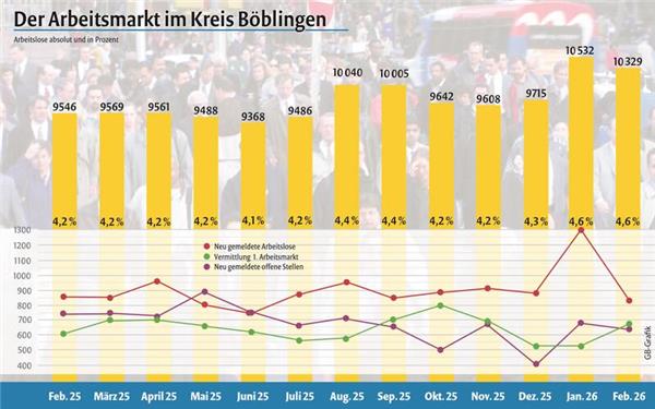 Arbeitslosigkeit sinkt leicht, doch Jugendquote steigt deutlich an
