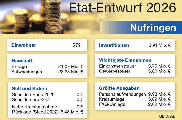 Haushalt ist kein Anlass zum Jubeln