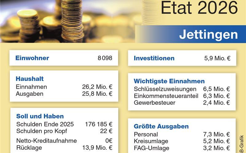 Einnahmen höher als die Ausgaben