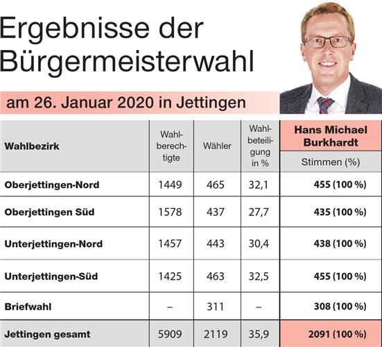 100 Prozent: Traumergebnis für den Bürgermeister 