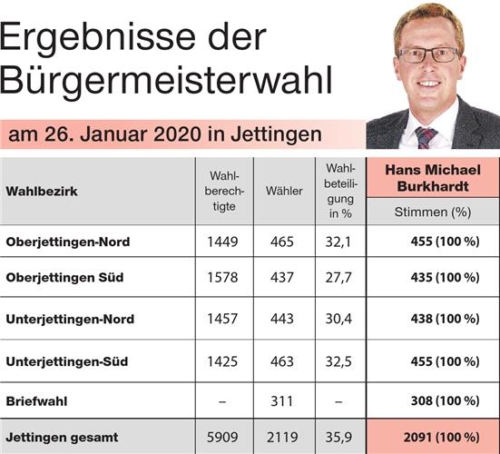 100 Prozent: Traumergebnis für den Bürgermeister