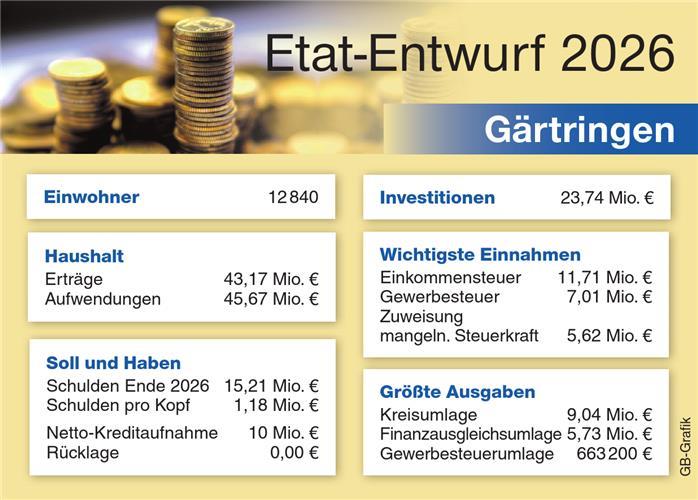 Der Einkommensteuer-Anteil bleibt die wichtigste Einnahmequelle der Gemeinde Gärtringen.