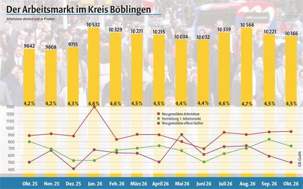 Deutlich mehr arbeitslose junge Menschen als im Vorjahr