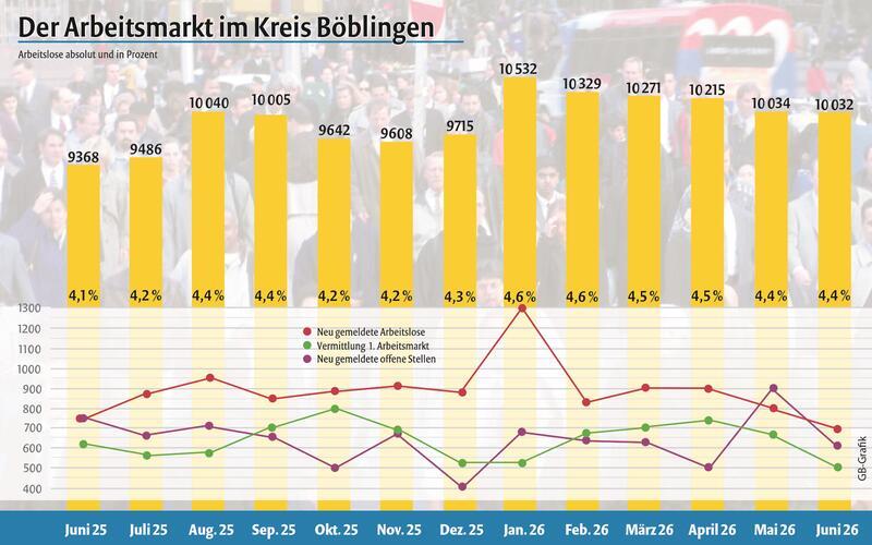 Die Arbeitslosenquote bleibt unverändert bei 4,4 Prozent