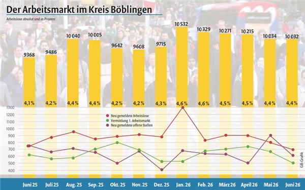 Die Arbeitslosenquote bleibt unverändert bei 4,4 Prozent