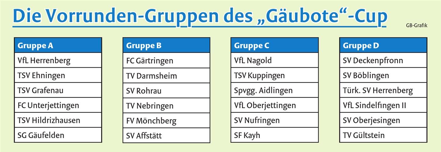 „Das ist ein tolles Gefühl“ Die Gruppeneinteilung für die Vorrunde des „Gäubote“-Cups. Die Gruppen A und B spielen am Dienstag, 27. Dezember, die Gruppen C und D am Mittwoch, 28. Dezember. Anpfiff ist jeweils um 17 Uhr. Am Donnerstag, 29. Dezember, startet um 17 Uhr der Finaltag.