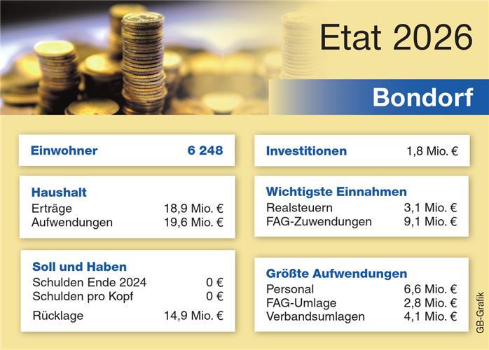 Die Personalkosten sind der größte Kostenblock.