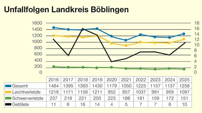 Die Zahl der getöteten Verkehrsteilnehmer ist wieder leicht gestiegen.