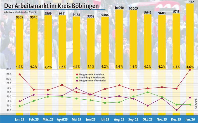 Im Kreis steigt die Arbeitslosigkeit – die Quote liegt bei 4,6 Prozent