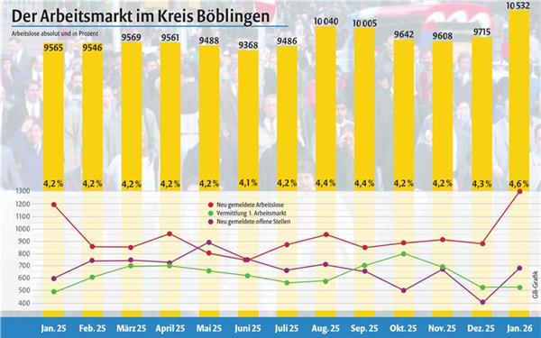 Im Kreis steigt die Arbeitslosigkeit – die Quote liegt bei 4,6 Prozent