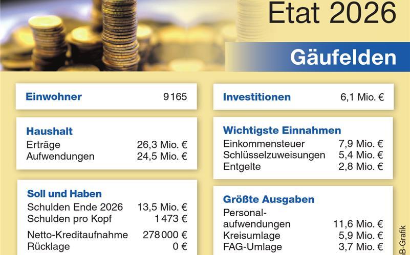 Im neuen Jahr kommen 600000 Euro mehr an Steuereinnahmen rein als 2025.