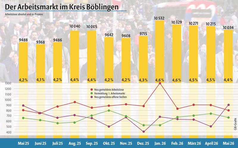 Leichter Rückgang bei den Arbeitslosenzahlen