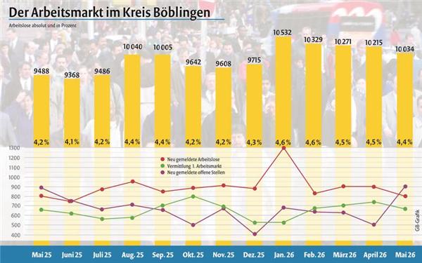 Leichter Rückgang bei den Arbeitslosenzahlen