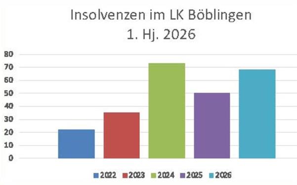 Mit nun 68 Fällen ist die Zahl der Insolvenzen im ersten Halbjahr 2026, gemessen an den ersten Halbjahren der vergangenen Jahre, verhältnismäßig hoch. GB-Grafik