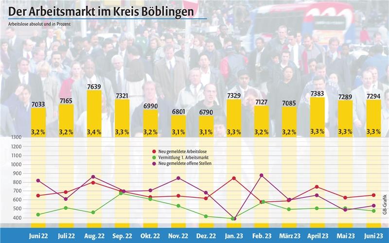Neuerungen beim Bürgergeld – Arbeitslosenquote bei 3,3 Prozent Neuerungen beim Bürgergeld – Arbeitslosenquote bei 3,3 Prozent