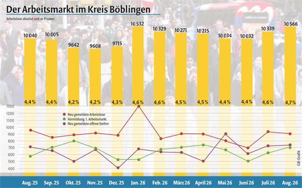 Zahl der Arbeitslosen liegt deutlich über dem Vorjahreswert
