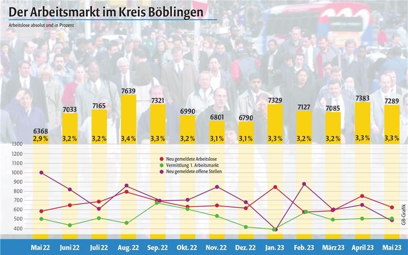 Zahl der Beschäftigten zeigt nach oben